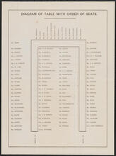 Diagram of Table with Order of Seats. [Dinner given to gentlemen connected with the railway interests of this country, by Robert H. Berdell, Esq.]